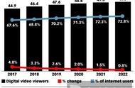 企业出海 - 德国数字视频 浏览量 持续攀升，68.8%的互联网用户