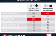 企业出海 - 安卓和iOS用户为啥 转换 阵营？ 价格和体验是主要