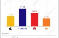 企业出海 - 四大 手机 厂 商业 绩PK：三星出货量稳居第一，华为