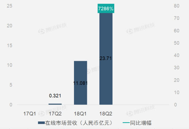 企业出海 -  在线营销 服务发力 拼多多第二季营收同比增25倍