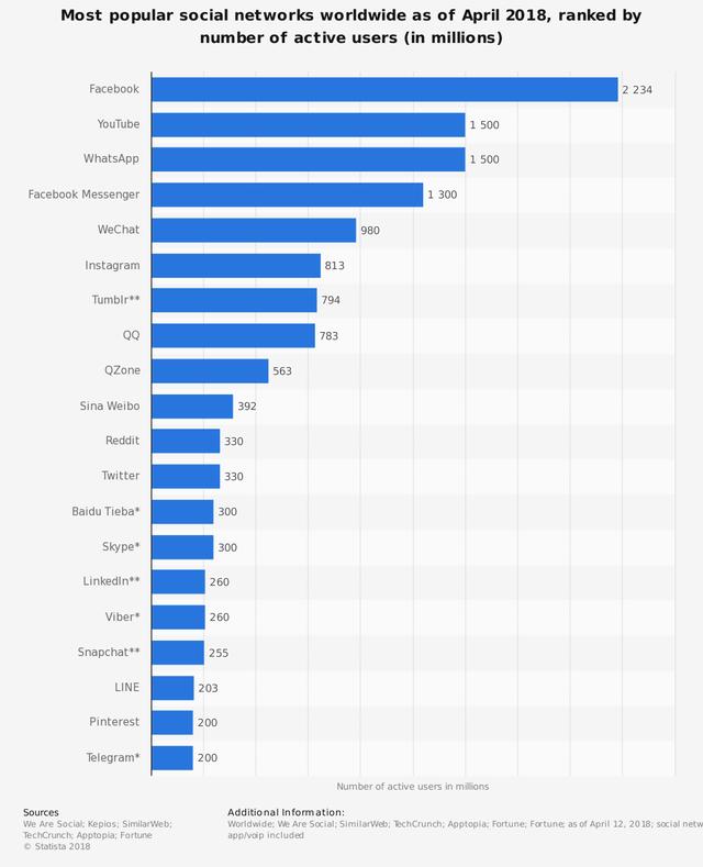 statistic_id272014_most-famous-social-network-sites-2018-by-active-users.png