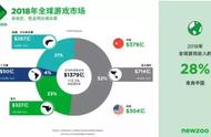 企业出海 - 全球游戏 市场预测 报告：中国预计收入379亿