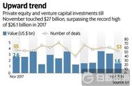 企业出海 - 印度1-11月私募及风投投资 总额 达270亿美元