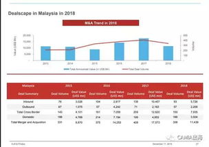 企业出海 - 马来西亚投资并购 交易额 达三年来最低
