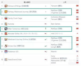企业出海 - 《明日之后》iOS全球下载榜TOP1，全球下载TOP10涌