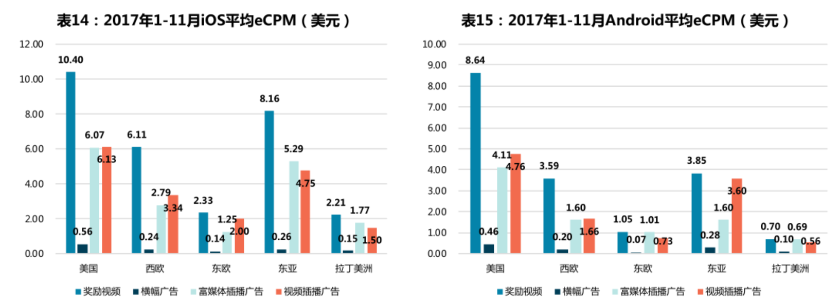 各地区eCPM.png