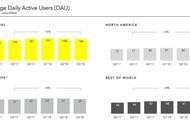 企业出海 - 又流失了200万 日活用户 ？Snapchat输在了新兴市场