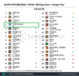 企业出海 - 《PUBG Mobile》10月流水约2200万美元，万圣节期间反