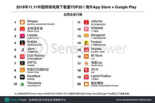 企业出海 - “双11”期间 中国跨境电商 移动应用下载量