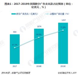 企业出海 - 美国数字广告支出是中国1.7倍 十张图了解美国互