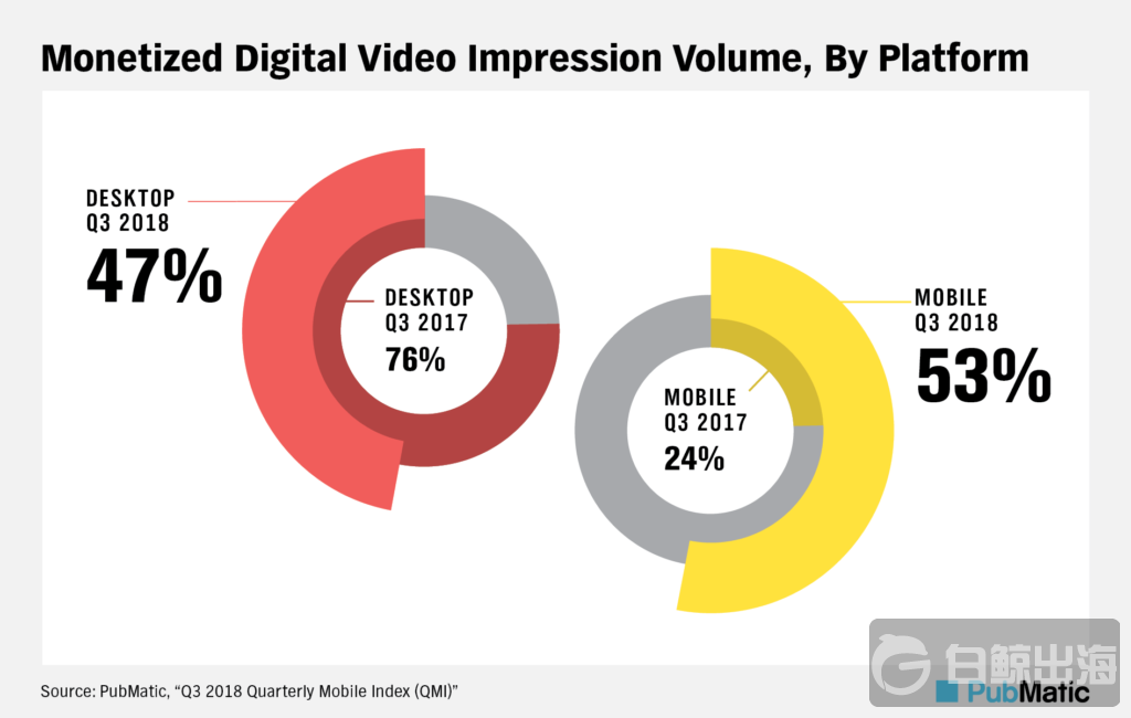 企业出海 - PubMatic 数据 报告： 视频 App崛起，84%的美国成年人