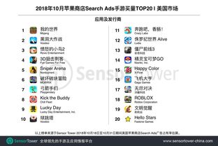 企业出海 - 10月美国苹果商店Search Ads手游买量TOP20， 热门关键 