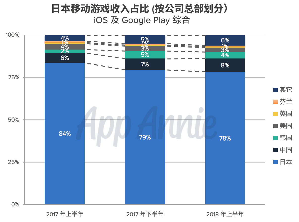 企业出海 - 详解最新日本手游 市场趋势 