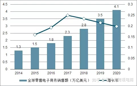 企业出海 -  跨境 电商的行业 趋势 有这些！