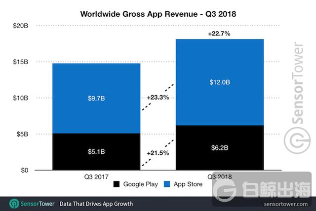 sensor-tower-q318-app-revenue.png