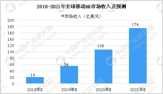 企业出海 - SuperData：2021年，AR移动应用全球总收入或突破1