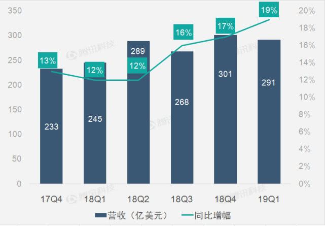 企业出海 - 财报图解|云营收大幅增长助微软第一财季业绩超