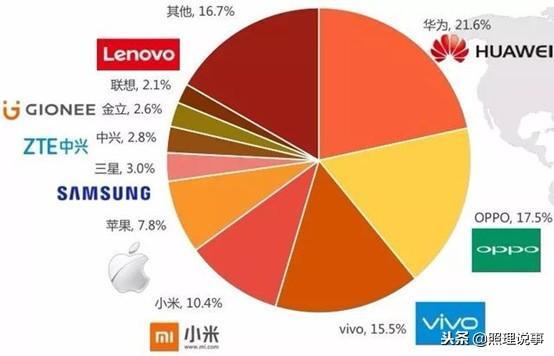 企业出海 - 印度前5的智能手机 制造商 4家来自中国 小米称9