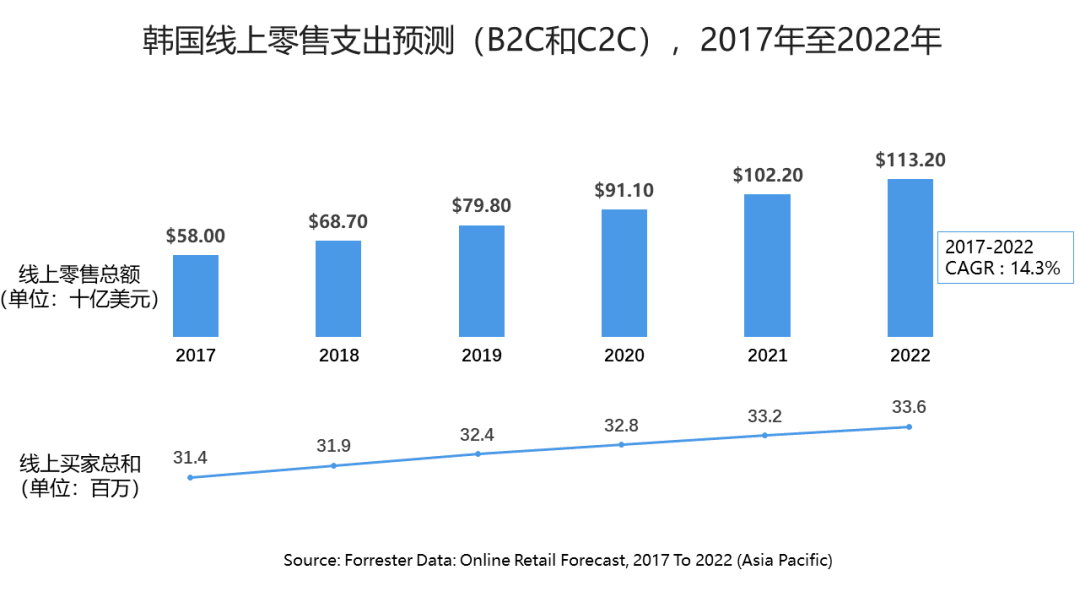 企业出海 -  移动电子商务 在亚太地区快速增长 将赶超传