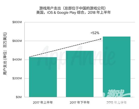 企业出海 -  出海美国 游戏下载量、流水皆增长50% 新休闲游戏