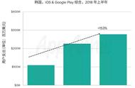 企业出海 - [2018上半年] 出海韩国的中国手游 成绩 半年报