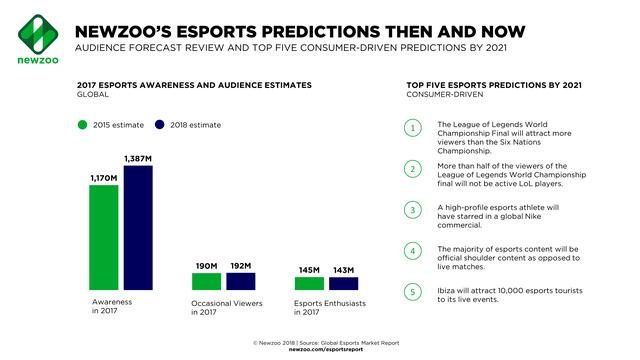 Newzoo_Esports_Predictions_Then_and_Now-2.png