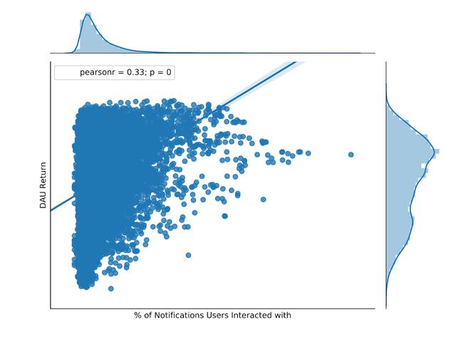 DAU回归和互动率.png
