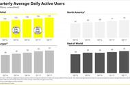 企业出海 - 财报图解| 每用户 平均 收入增长助Snap第二季营收
