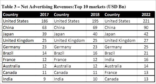 全球Top10广告市场.jpg