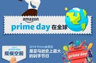 企业出海 - 今年Prime Day成为亚马逊有史 以来 最大的购物活动