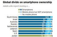 企业出海 - 智能手机普及率： 韩国 94%全球第一， 中国 68%居中