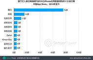 企业出海 - 腾讯霸占中国iOS畅销榜，五年半期间共76款App打入