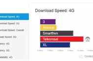 企业出海 - OpenSignal：印尼移动 网络现状 