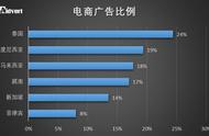 企业出海 - 【市场报告 】 泰国电商 市场