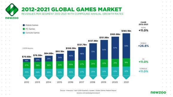 global_games_market_2012-2021_per_segment.png