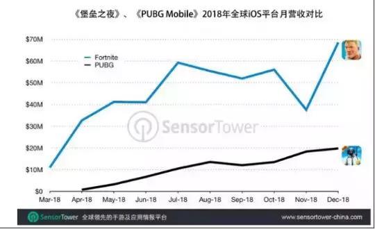 企业出海 - 《PUBG Mobile》IOS变现第一周海外收入仅占《堡垒之
