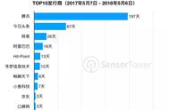 企业出海 - 过去一年，腾讯App霸占中国iOS免费榜首共197天，