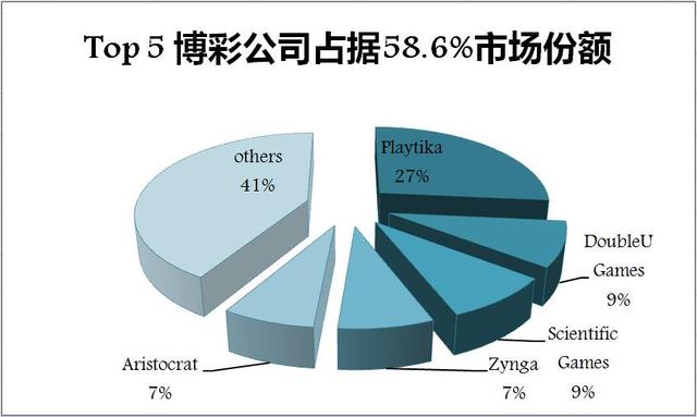 Top 5博彩公司市场份额.jpg