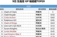 企业出海 - 东南亚 各国 GP TOP100游戏榜