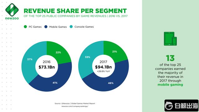 Newzoo_Top_25_Companies_Revenues_per_Segment.png