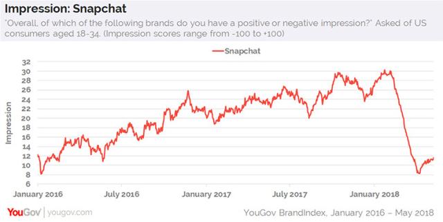 snapchat-user-sentiment-plummets.jpg