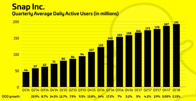 snapchat-user-growth-q1-2018.png