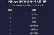 企业出海 - 中国APP发行商4月“出海”收入排名：FunPlus第一、