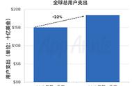 企业出海 - 一季度全球应用商店再破 记录 ：短视频及吃鸡类