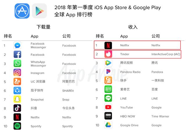 2.2018 Q1全球APP营收榜.png
