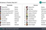 企业出海 - 泰国GooglePlay：经典游戏携手 动漫 IP手游霸占榜单