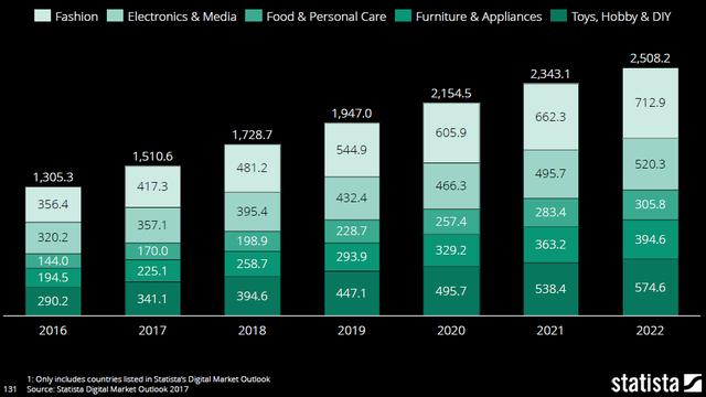 1.2016-2022全球电商营收数据（及预测）.png