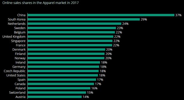 3.2017年各国服装在线销售份额.png