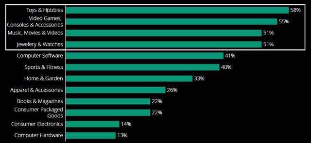 5.美国市场超50%消费者在线购买玩具珠宝手表等品类商品.png