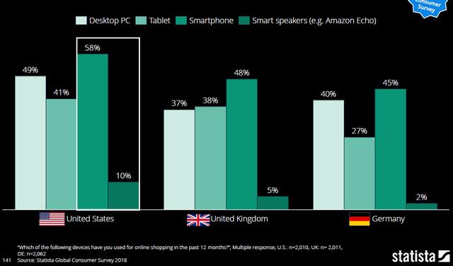 7.美英德国消费者在线购物所使用设备.png